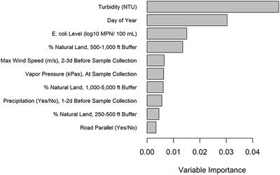 Cross-Validation Indicates Predictive Models May Provide an Alternative to Indicator Organism Monitoring for Evaluating Pathogen Presence in Southwestern US Agricultural Water